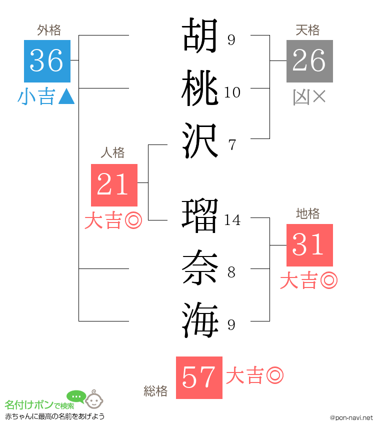 胡桃沢 瑠奈海さんの姓名判断結果