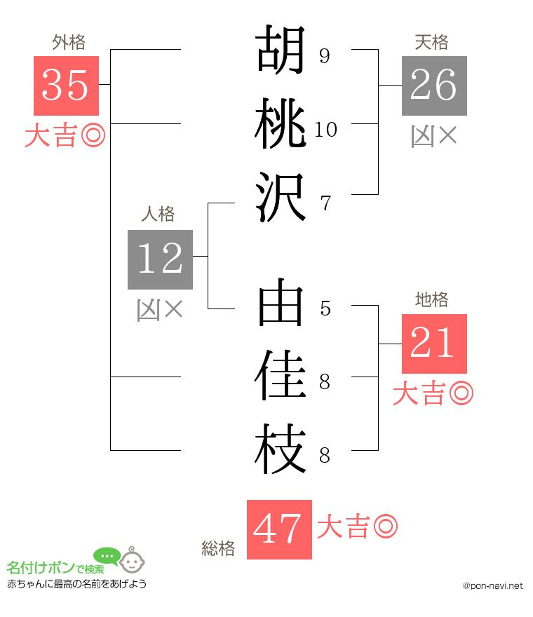 胡桃沢 由佳枝さんの姓名判断結果