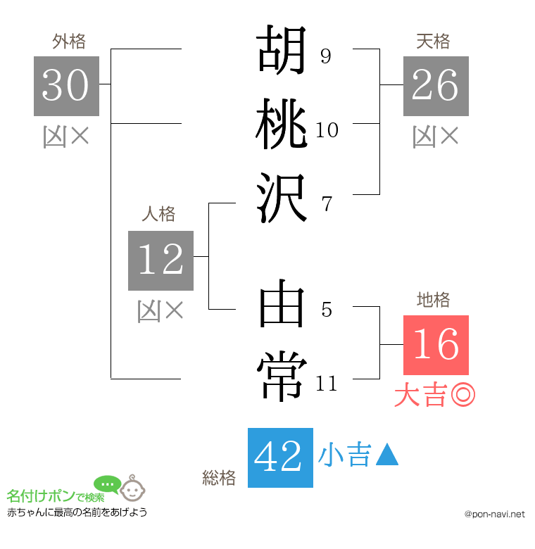 胡桃沢 由常さんの姓名判断結果