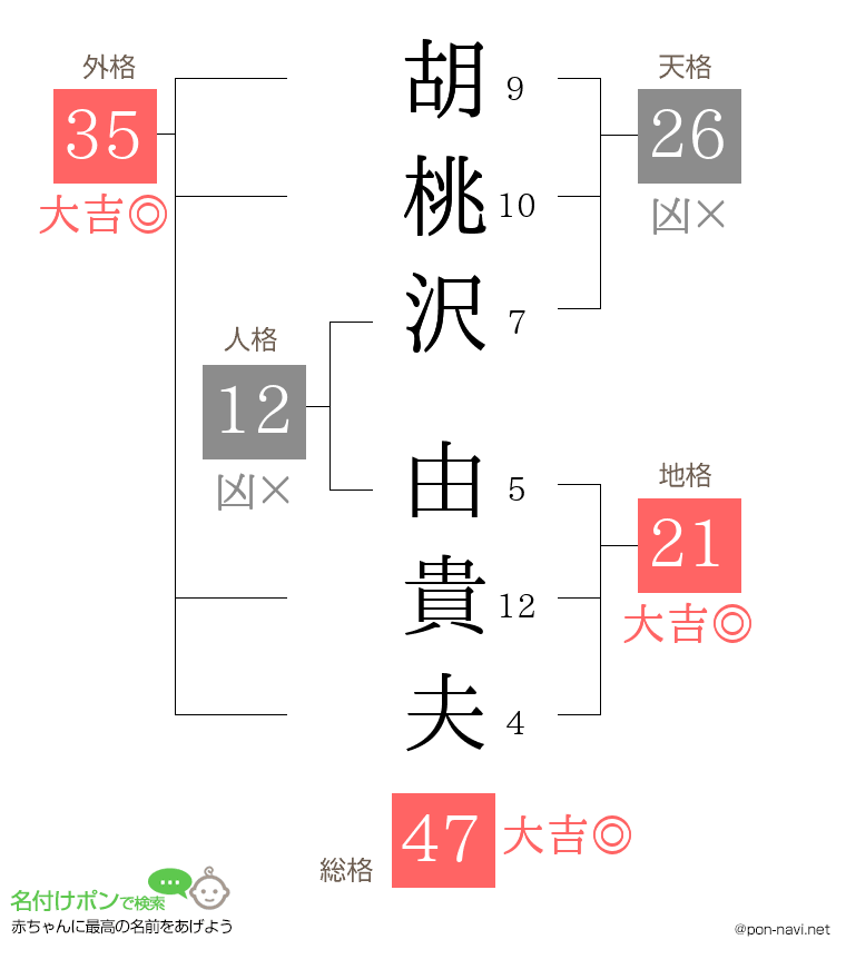 胡桃沢 由貴夫さんの姓名判断結果