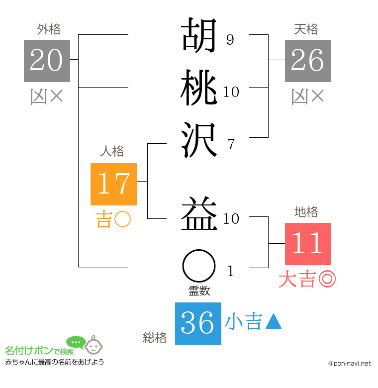胡桃沢 益さんの姓名判断結果
