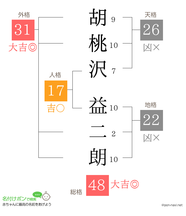 胡桃沢 益二朗さんの姓名判断結果