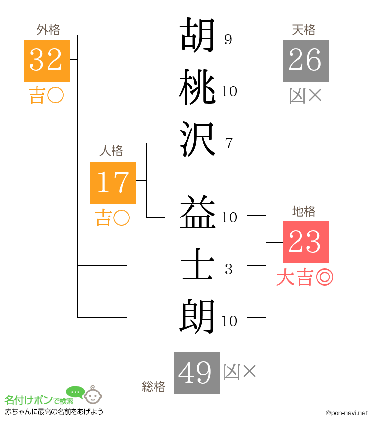 胡桃沢 益士朗さんの姓名判断結果