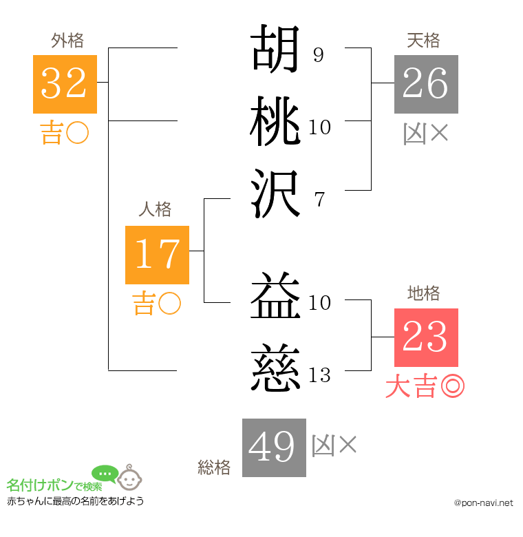 胡桃沢 益慈さんの姓名判断結果