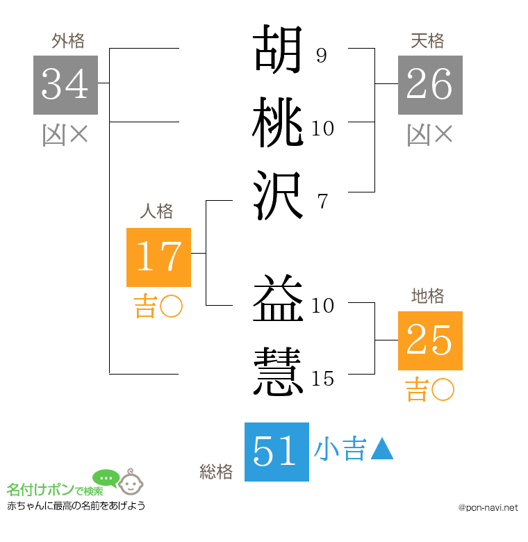 胡桃沢 益慧さんの姓名判断結果