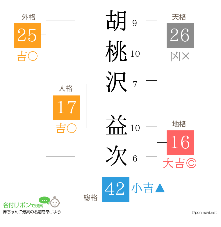 胡桃沢 益次さんの姓名判断結果