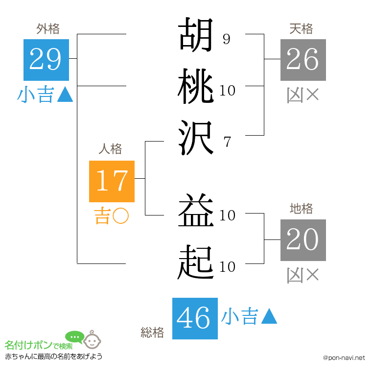 胡桃沢 益起さんの姓名判断結果