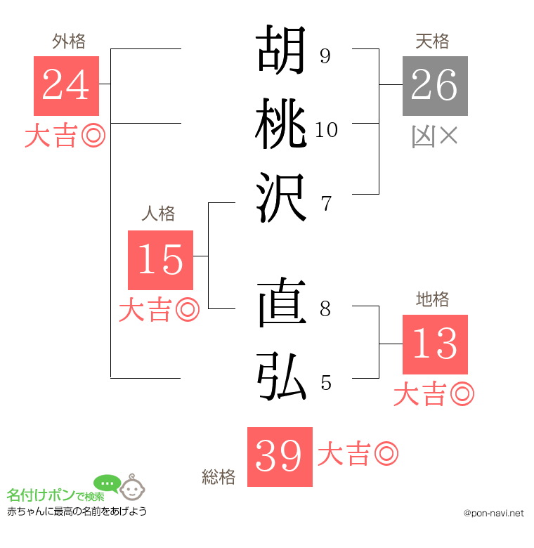 胡桃沢 直弘さんの姓名判断結果