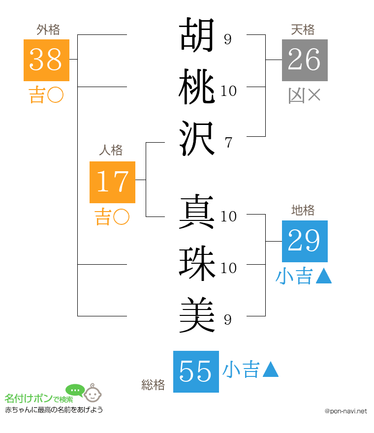 胡桃沢 真珠美さんの姓名判断結果