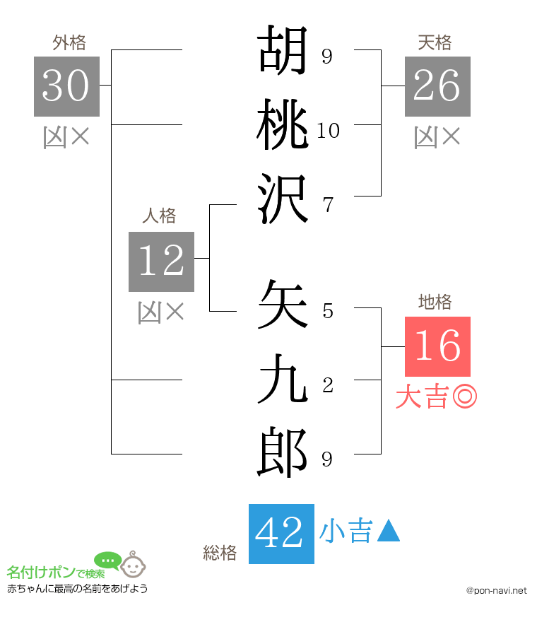 胡桃沢 矢九郎さんの姓名判断結果