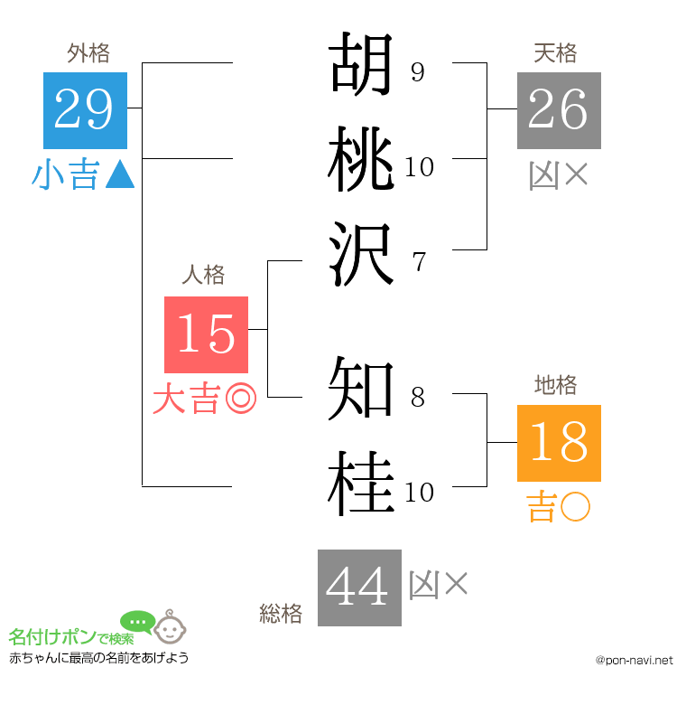 胡桃沢 知桂さんの姓名判断結果