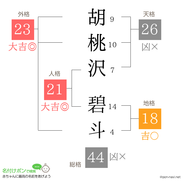 胡桃沢 碧斗さんの姓名判断結果
