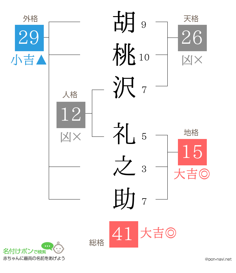 胡桃沢 礼之助さんの姓名判断結果