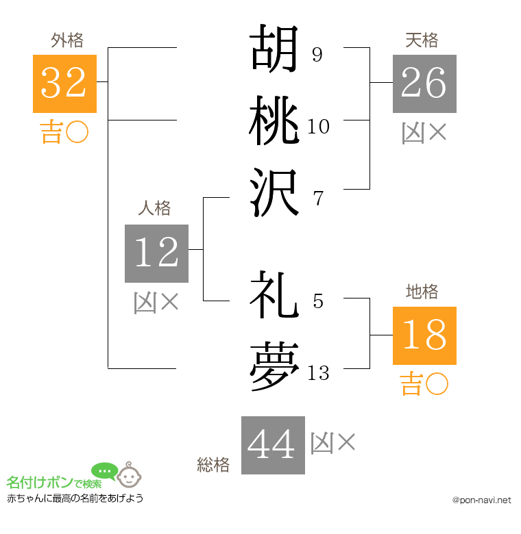 胡桃沢 礼夢さんの姓名判断結果