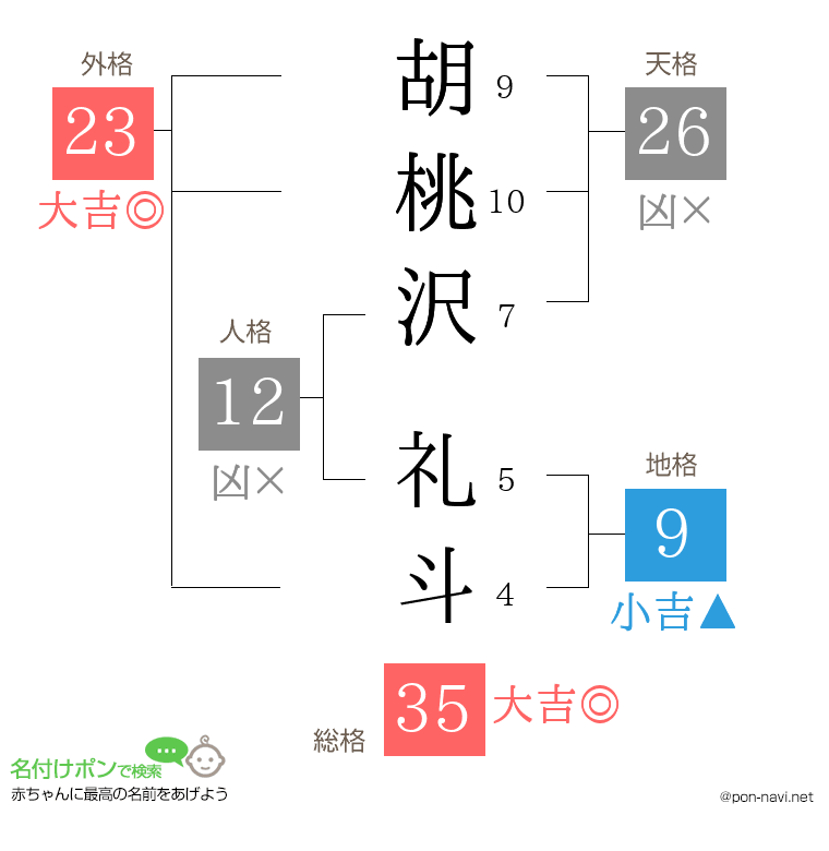 胡桃沢 礼斗さんの姓名判断結果