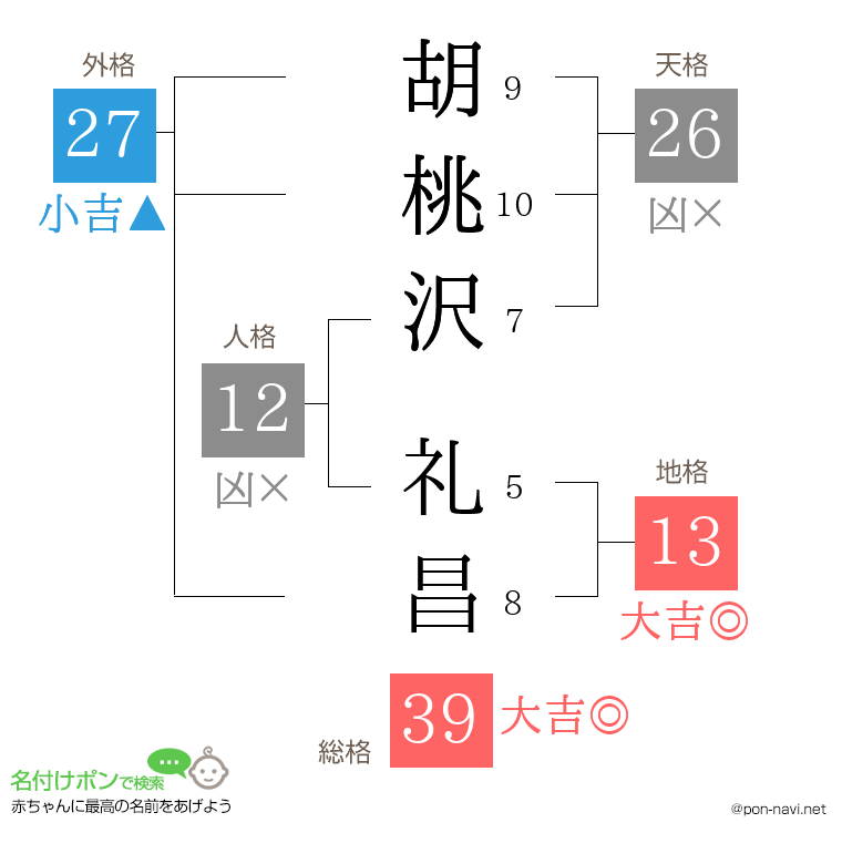 胡桃沢 礼昌さんの姓名判断結果