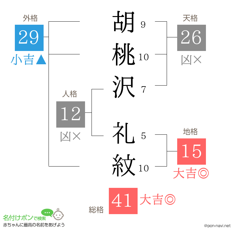 胡桃沢 礼紋さんの姓名判断結果