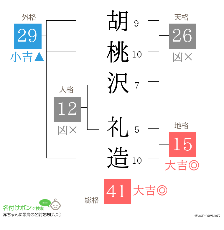 胡桃沢 礼造さんの姓名判断結果