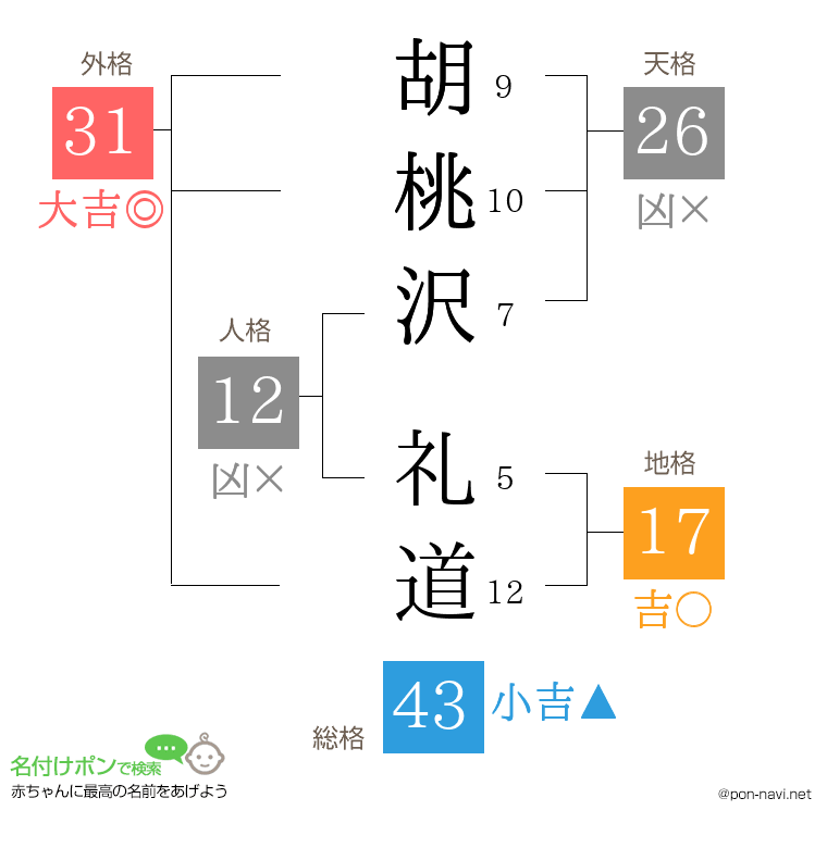 胡桃沢 礼道さんの姓名判断結果