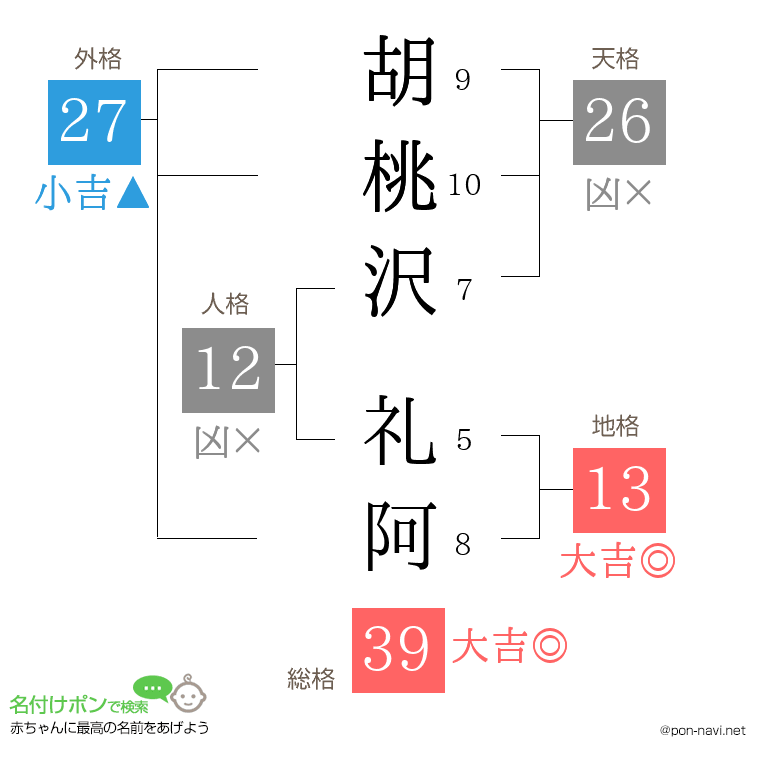 胡桃沢 礼阿さんの姓名判断結果