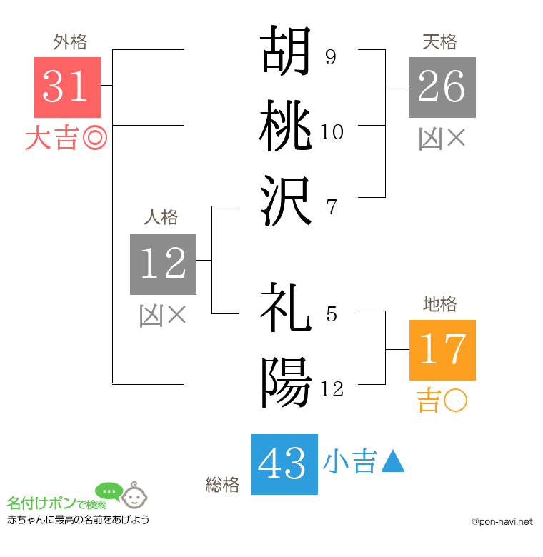 胡桃沢 礼陽さんの姓名判断結果