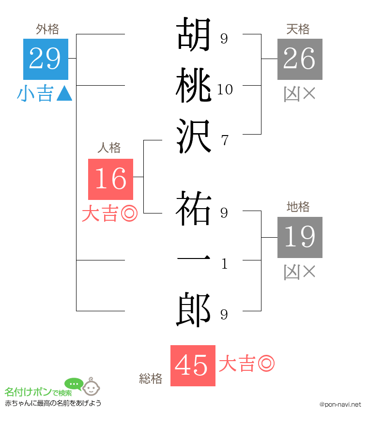 胡桃沢 祐一郎さんの姓名判断結果