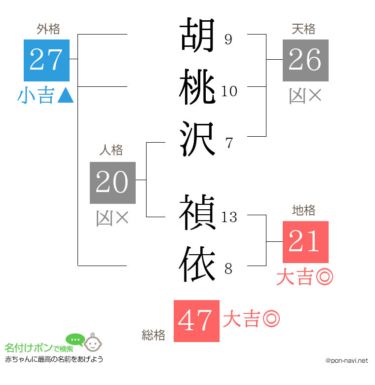 胡桃沢 禎依さんの姓名判断結果