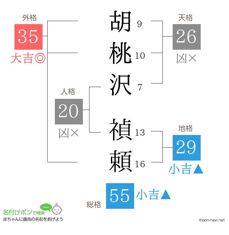 胡桃沢 禎頼さんの姓名判断結果