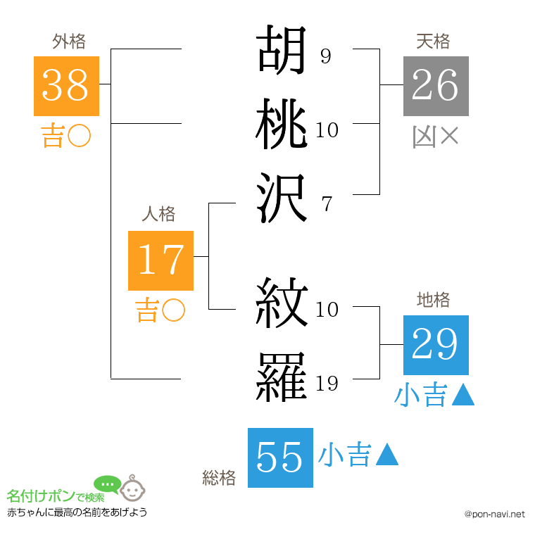 胡桃沢 紋羅さんの姓名判断結果