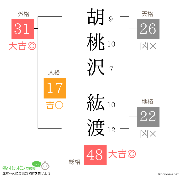 胡桃沢 紘渡さんの姓名判断結果