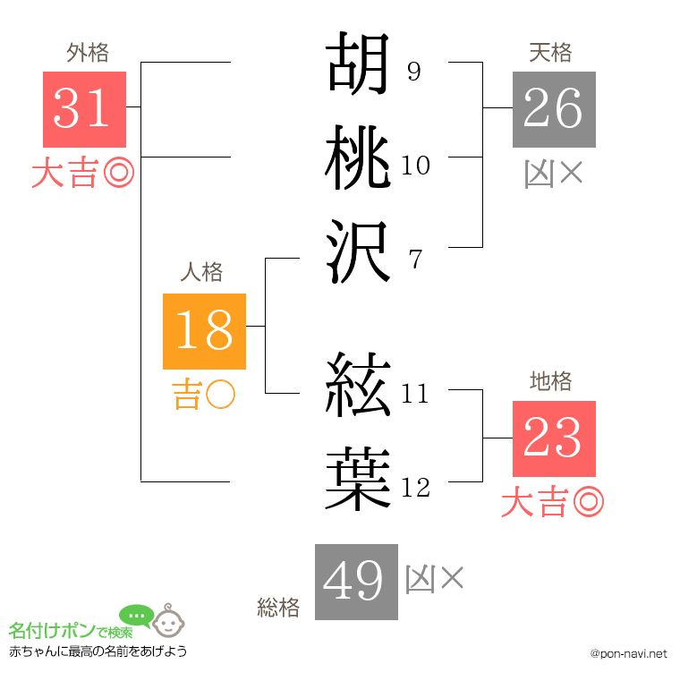 胡桃沢 絃葉さんの姓名判断結果