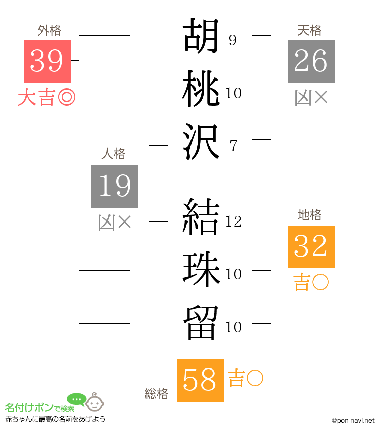 胡桃沢 結珠留さんの姓名判断結果