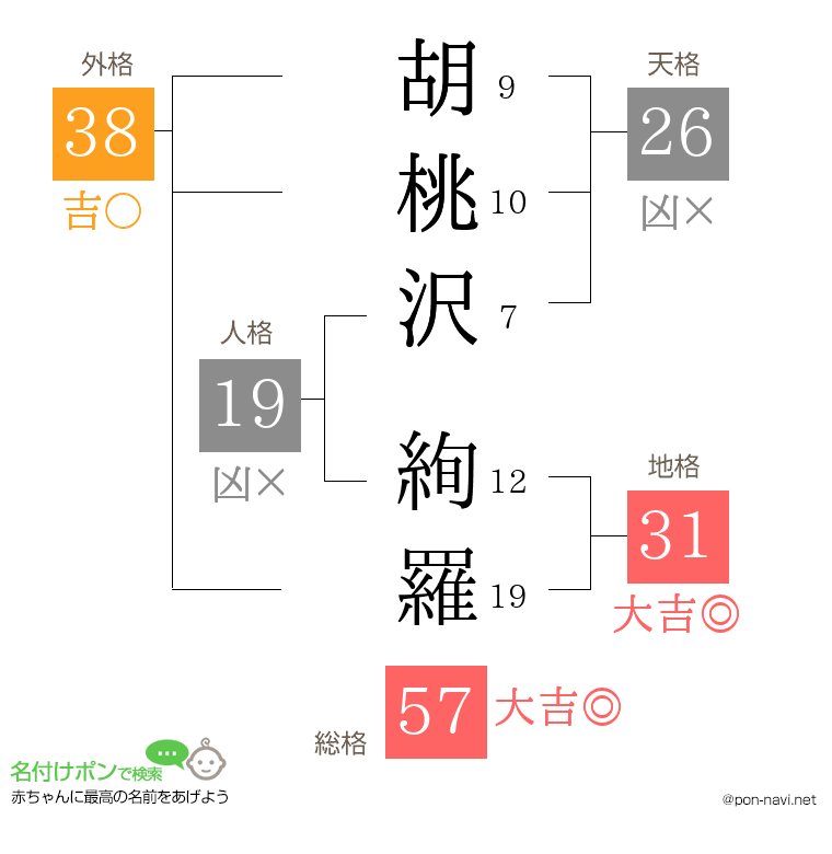 胡桃沢 絢羅さんの姓名判断結果