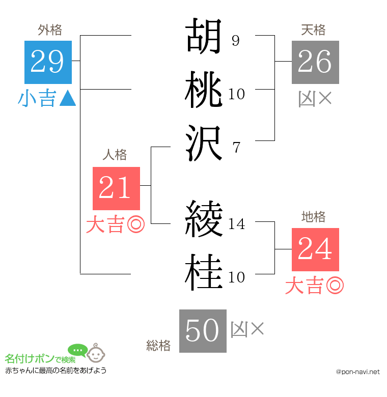 胡桃沢 綾桂さんの姓名判断結果