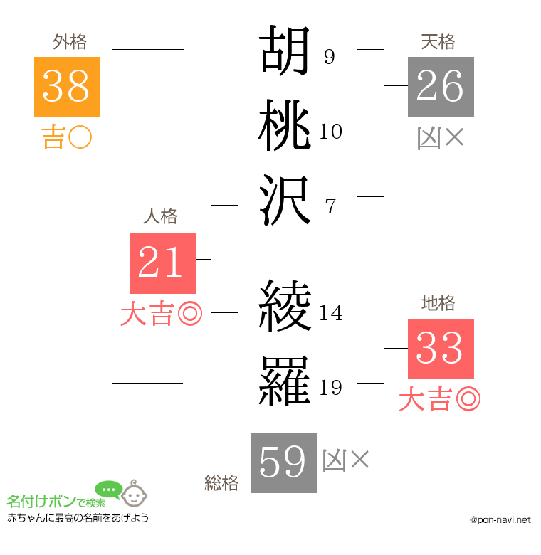 胡桃沢 綾羅さんの姓名判断結果