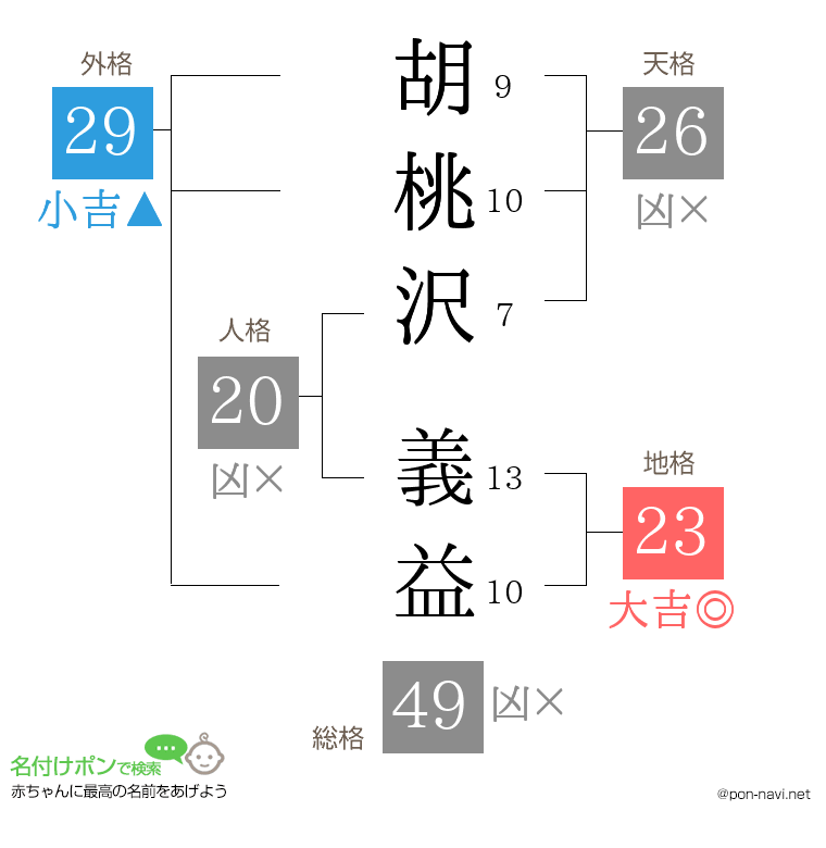 胡桃沢 義益さんの姓名判断結果