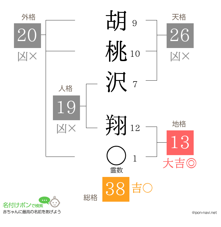 胡桃沢 翔さんの姓名判断結果