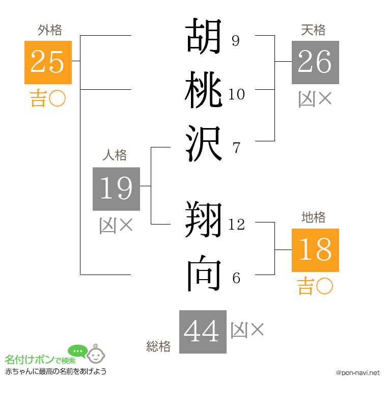 胡桃沢 翔向さんの姓名判断結果