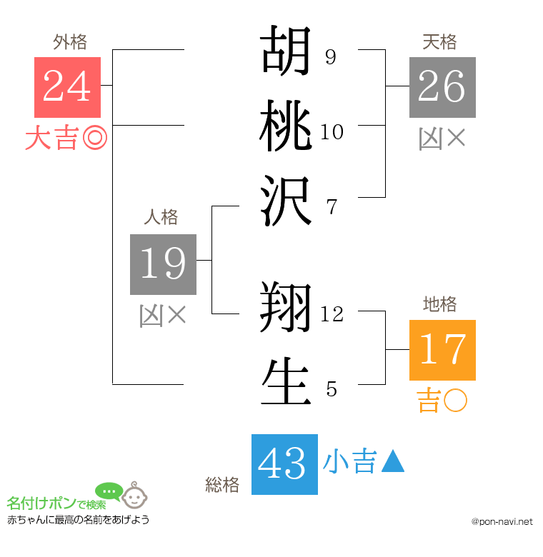 胡桃沢 翔生さんの姓名判断結果