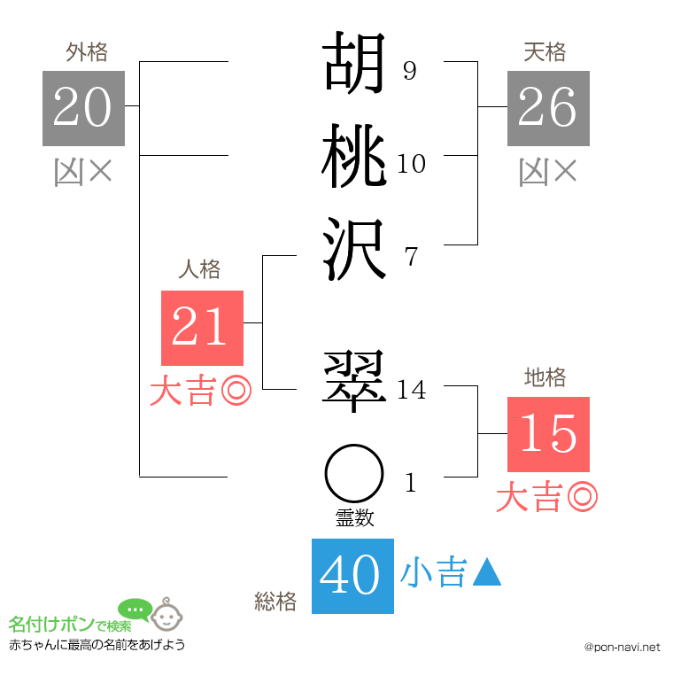 胡桃沢 翠さんの姓名判断結果