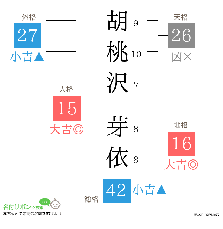 胡桃沢 芽依さんの姓名判断結果