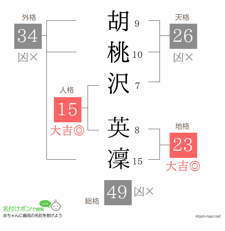 胡桃沢 英凜さんの姓名判断結果