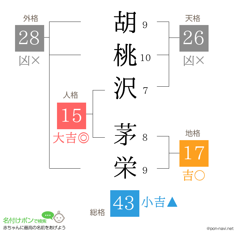 胡桃沢 茅栄さんの姓名判断結果