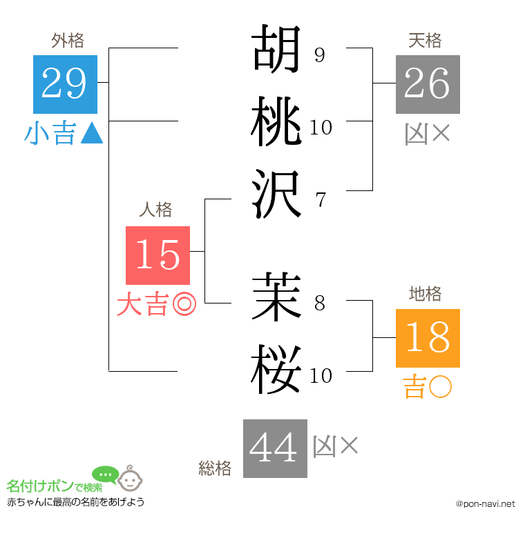 胡桃沢 茉桜さんの姓名判断結果