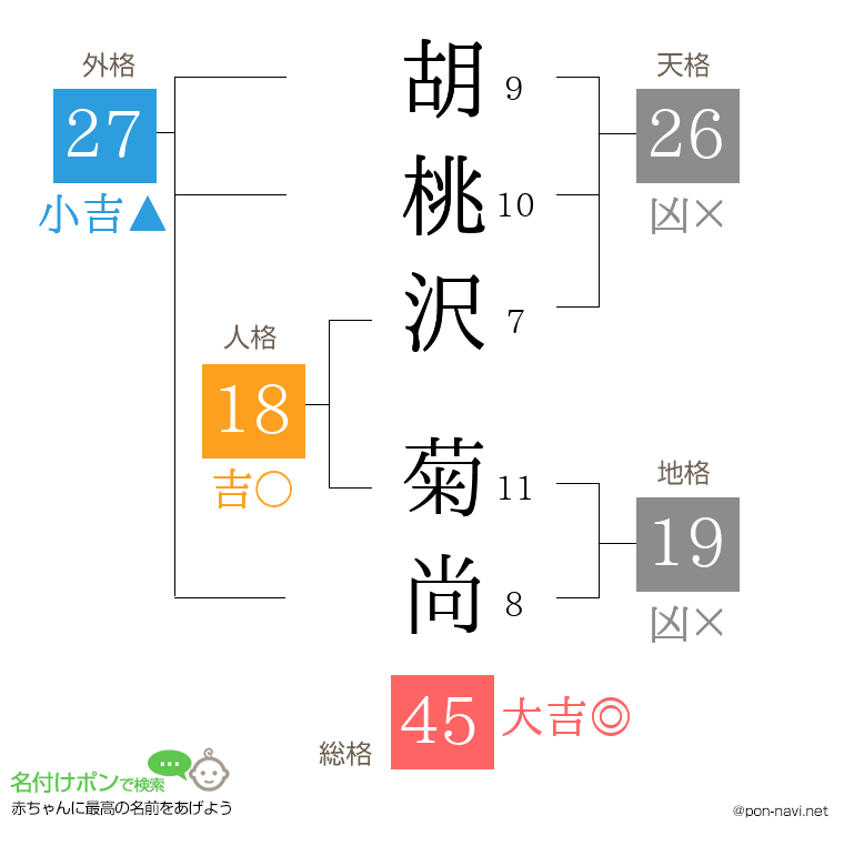 胡桃沢 菊尚さんの姓名判断結果