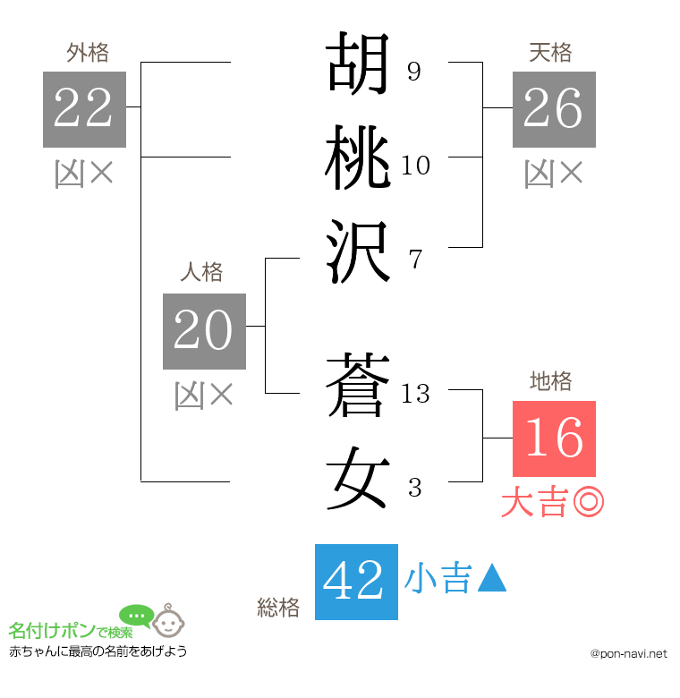 胡桃沢 蒼女さんの姓名判断結果