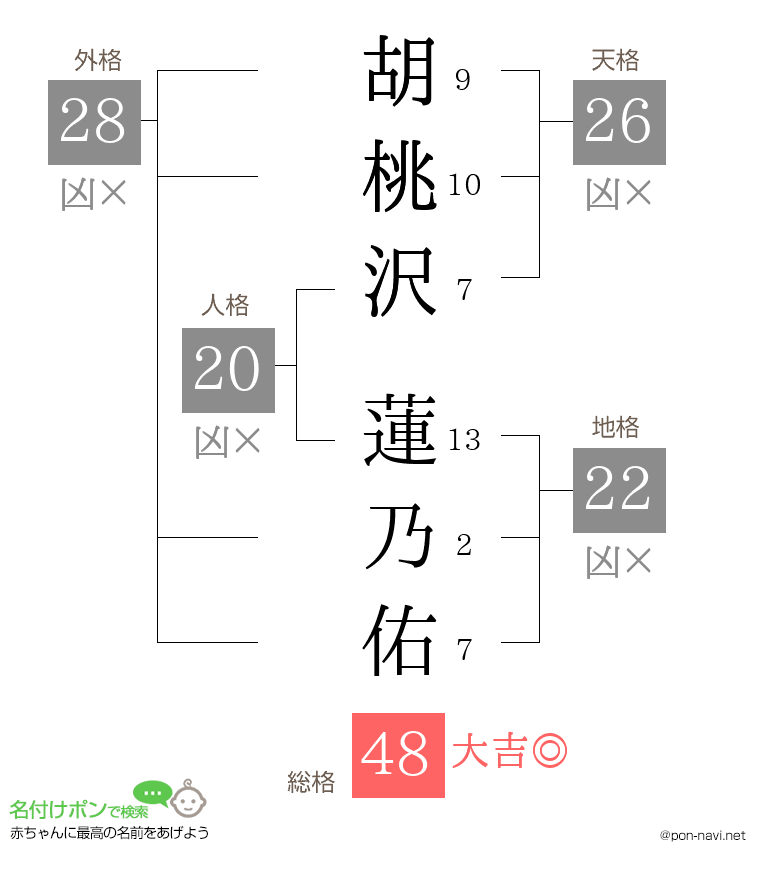 胡桃沢 蓮乃佑さんの姓名判断結果
