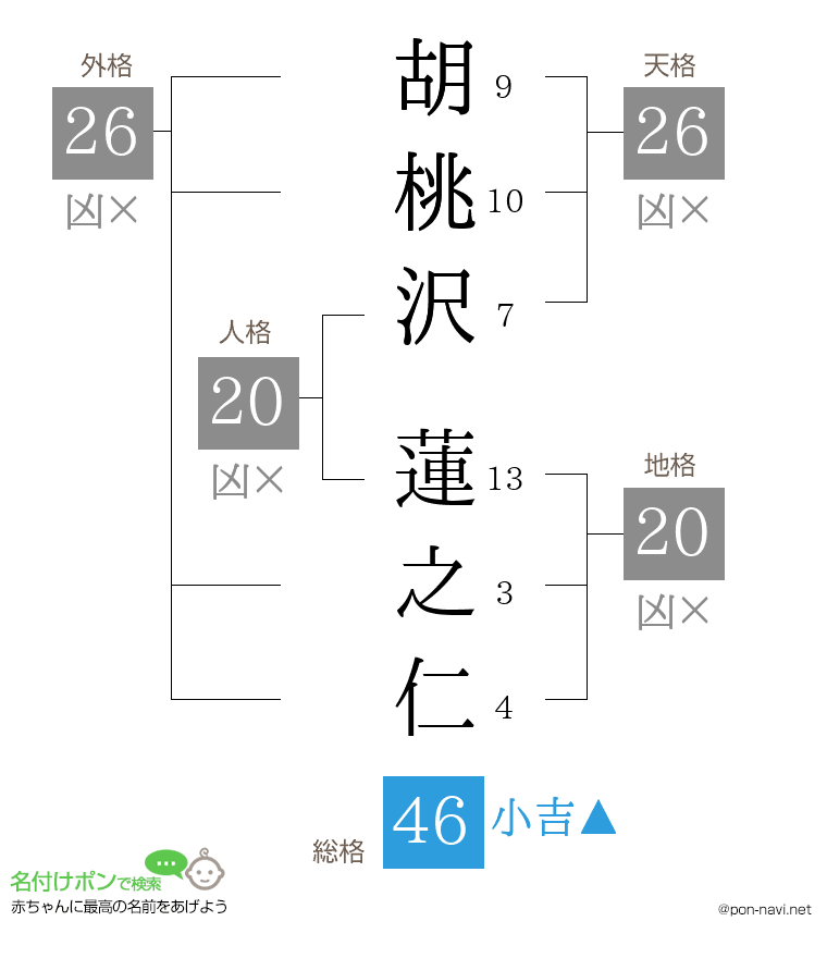 胡桃沢 蓮之仁さんの姓名判断結果