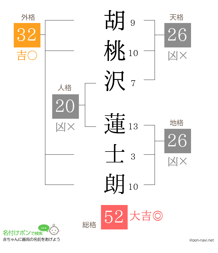 胡桃沢 蓮士朗さんの姓名判断結果