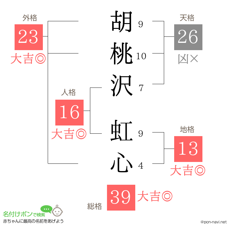 胡桃沢 虹心さんの姓名判断結果